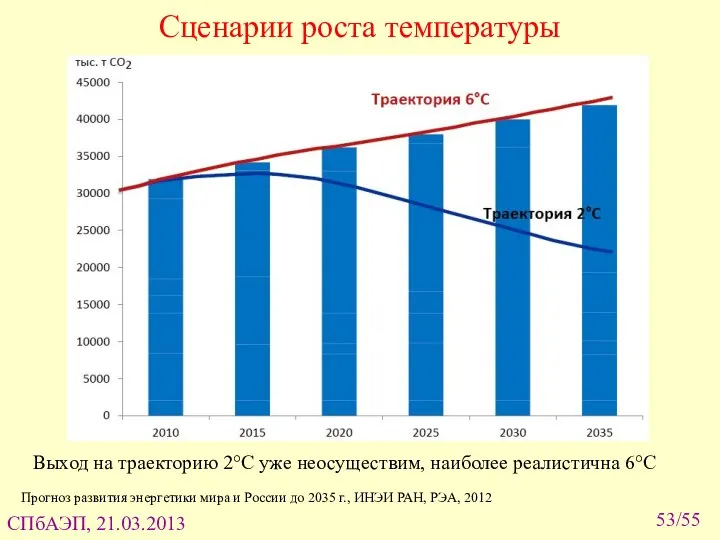 Сценарии роста температуры Прогноз развития энергетики мира и России до 2035