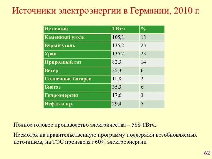 Источники электроэнергии в Германии, 2010 г. Полное годовое производство электричества –