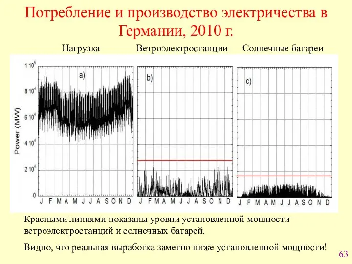 Потребление и производство электричества в Германии, 2010 г. Нагрузка Ветроэлектростанции Солнечные