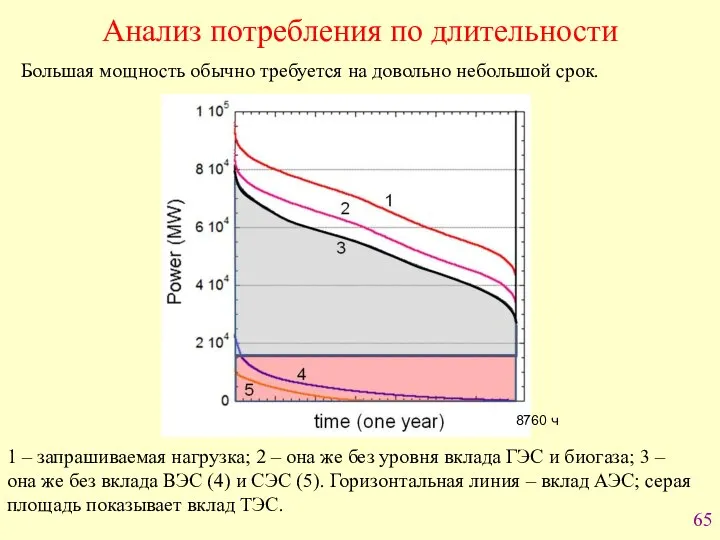 Анализ потребления по длительности 8760 ч 1 – запрашиваемая нагрузка; 2