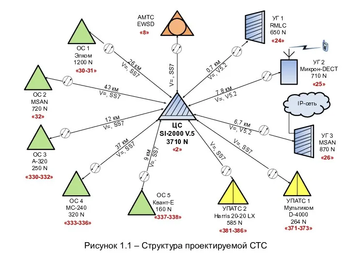 ЦС SI-2000 V.5 3710 N Рисунок 1.1 – Структура проектируемой СТС