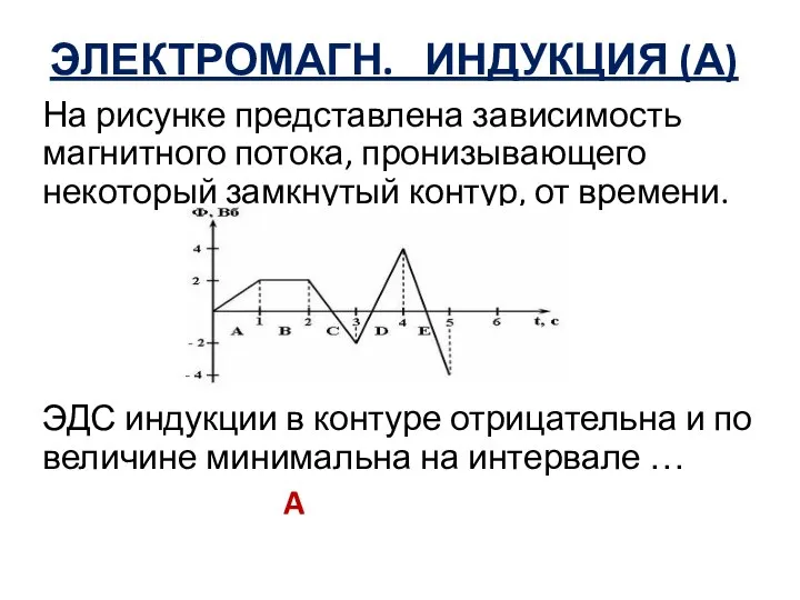 ЭЛЕКТРОМАГН. ИНДУКЦИЯ (А) На рисунке представлена зависимость магнитного потока, пронизывающего некоторый