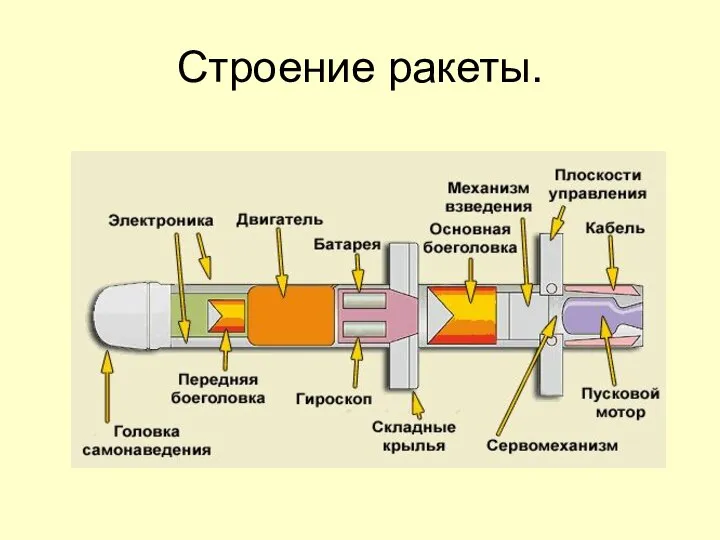 Строение ракеты.