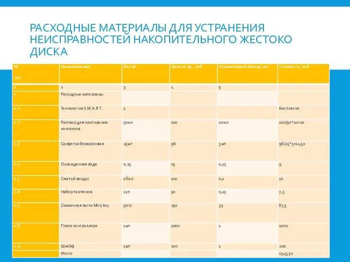 РАСХОДНЫЕ МАТЕРИАЛЫ ДЛЯ УСТРАНЕНИЯ НЕИСПРАВНОСТЕЙ НАКОПИТЕЛЬНОГО ЖЕСТОКО ДИСКА