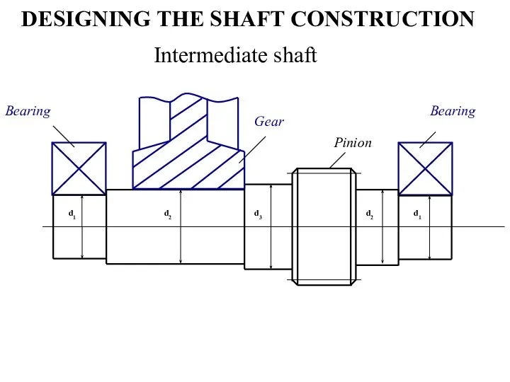 DESIGNING THE SHAFT CONSTRUCTION Intermediate shaft d1 d2 d2 d1 Bearing Bearing Pinion d3 Gear