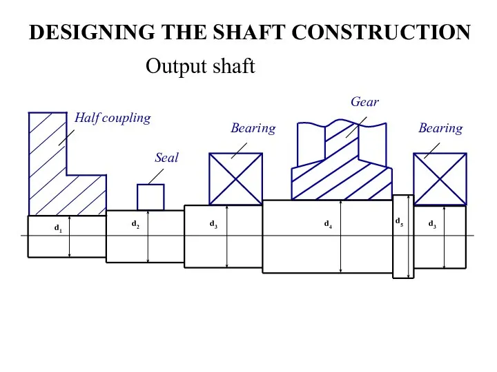DESIGNING THE SHAFT CONSTRUCTION Output shaft Bearing