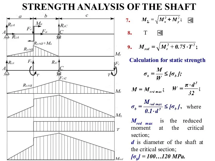 STRENGTH ANALYSIS OF THE SHAFT T 7. 8. 9. Calculation for