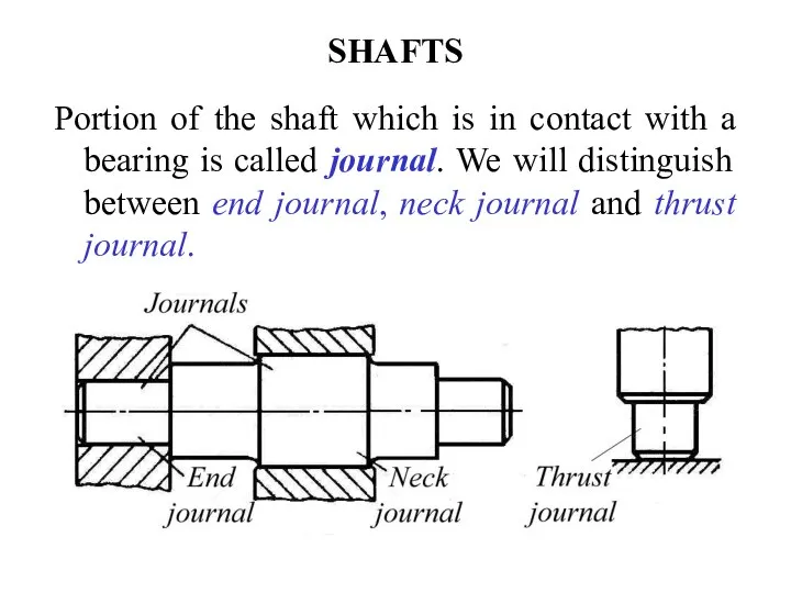 SHAFTS Portion of the shaft which is in contact with a