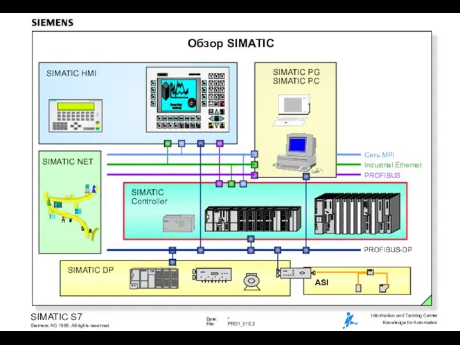 Обзор SIMATIC