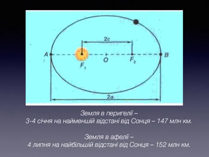 Земля в перигелії – 3-4 січня на найменшій відстані від Сонця