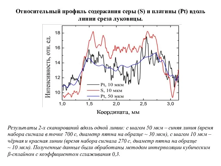 Результаты 2-х сканирований вдоль одной линии: с шагом 50 мкм –