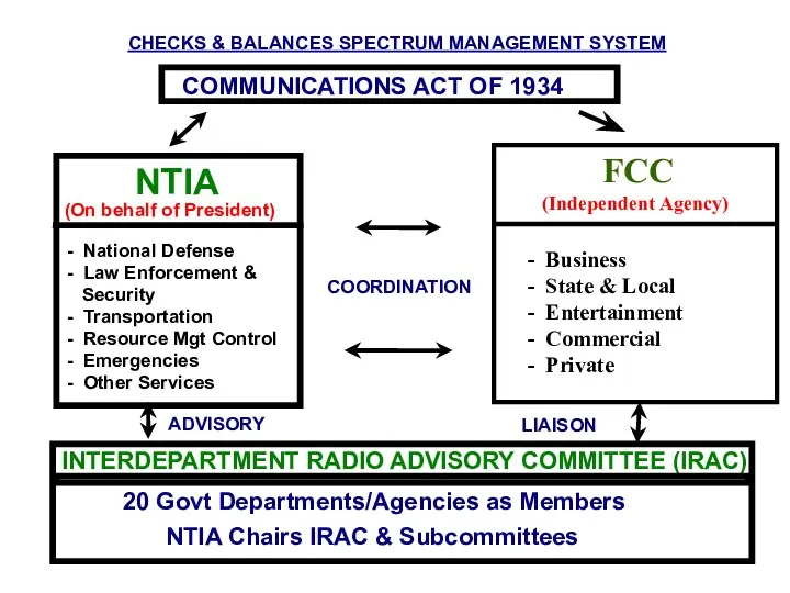 CHECKS & BALANCES SPECTRUM MANAGEMENT SYSTEM FCC (Independent Agency) - Business