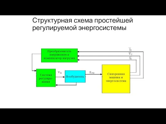 Структурная схема простейшей регулируемой энергосистемы