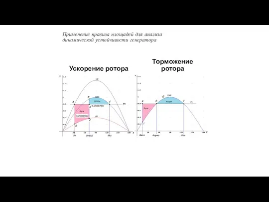 Применение правила площадей для анализа динамической устойчивости генератора Ускорение ротора Торможение ротора