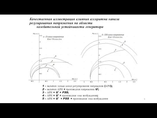 Качественная иллюстрация влияния алгоритма канала регулирования напряжения на области колебательной устойчивости
