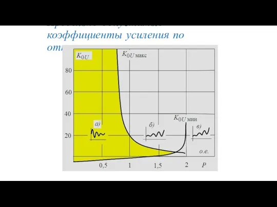 Предельно допустимые коэффициенты усиления по отклонению напряжения