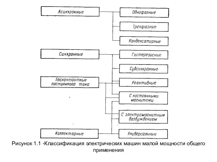 Рисунок 1.1 -Классификация электрических машин малой мощности общего применения