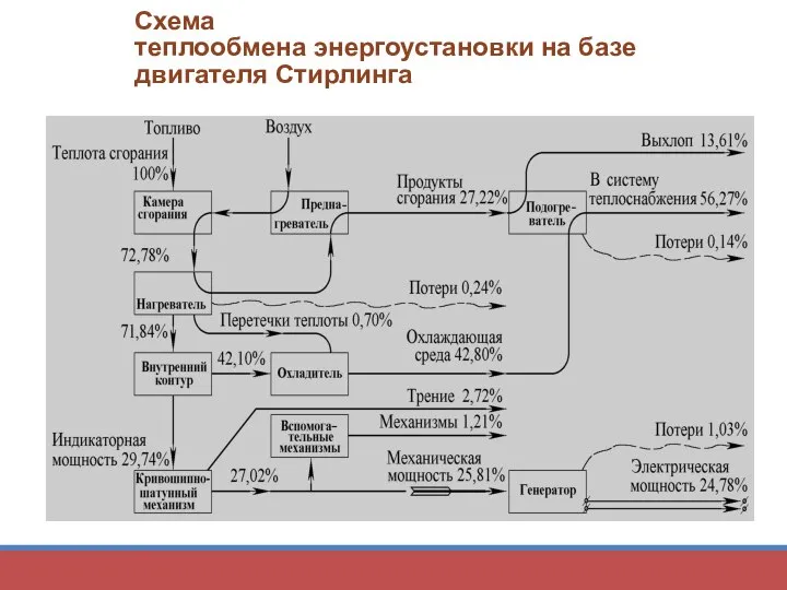 Схема теплообмена энергоустановки на базе двигателя Стирлинга