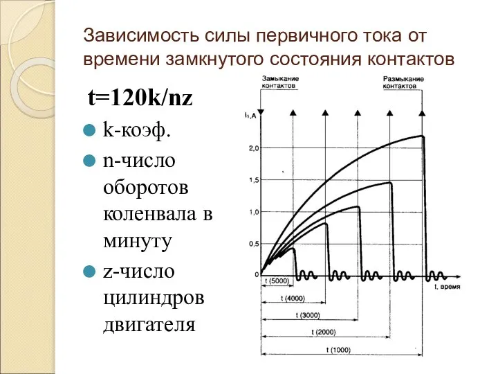 Зависимость силы первичного тока от времени замкнутого состояния контактов t=120k/nz k-коэф.