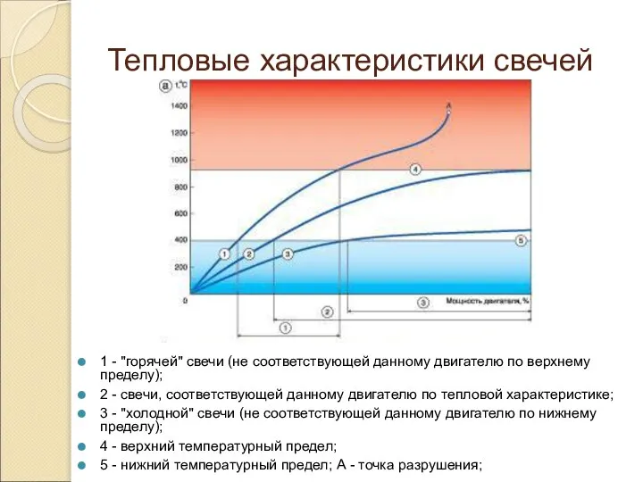 Тепловые характеристики свечей 1 - "горячей" свечи (не соответствующей данному двигателю