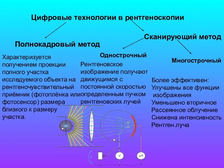 Цифровые технологии в рентгеноскопии Полнокадровый метод Сканирующий метод Характеризуется получением проекции