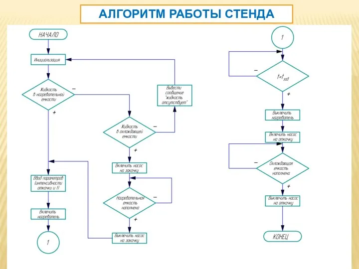 АЛГОРИТМ РАБОТЫ СТЕНДА