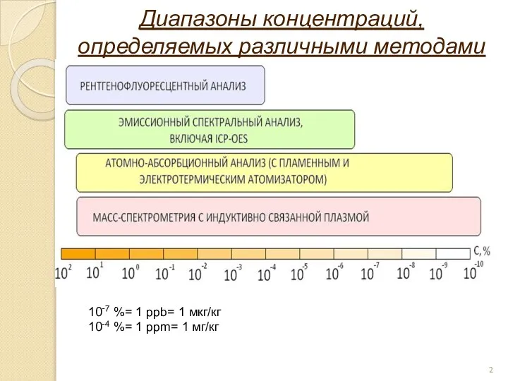 10-7 %= 1 ppb= 1 мкг/кг 10-4 %= 1 ppm= 1