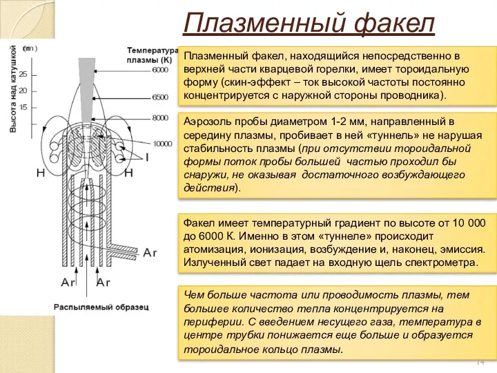 Плазменный факел Чем больше частота или проводимость плазмы, тем большее количество