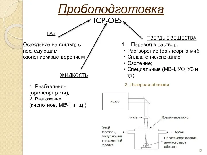 Пробоподготовка ICP-OES ЖИДКОСТЬ ТВЕРДЫЕ ВЕЩЕСТВА ГАЗ Перевод в раствор: Растворение (орг/неорг