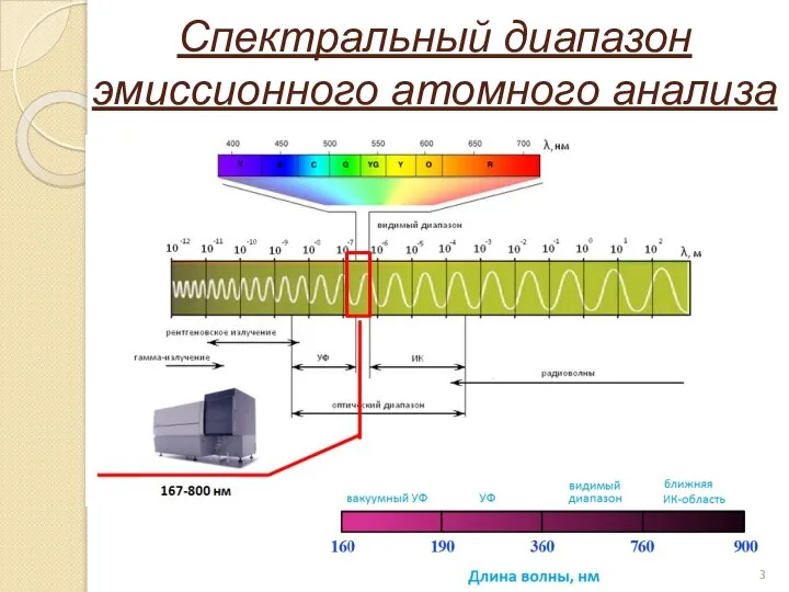 Спектральный диапазон эмиссионного атомного анализа