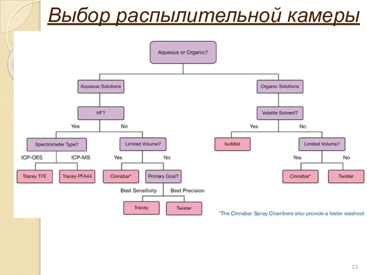 Выбор распылительной камеры