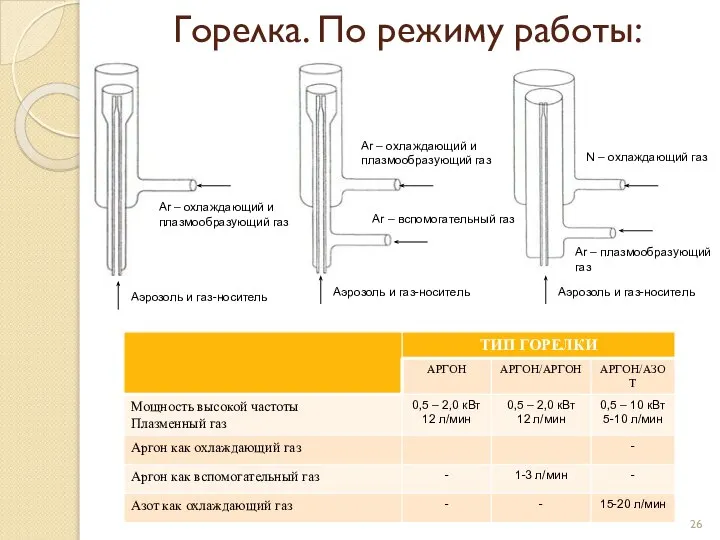 Горелка. По режиму работы: Аэрозоль и газ-носитель Аэрозоль и газ-носитель Аэрозоль