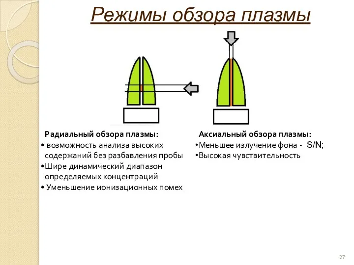 Режимы обзора плазмы Радиальный обзора плазмы: возможность анализа высоких содержаний без