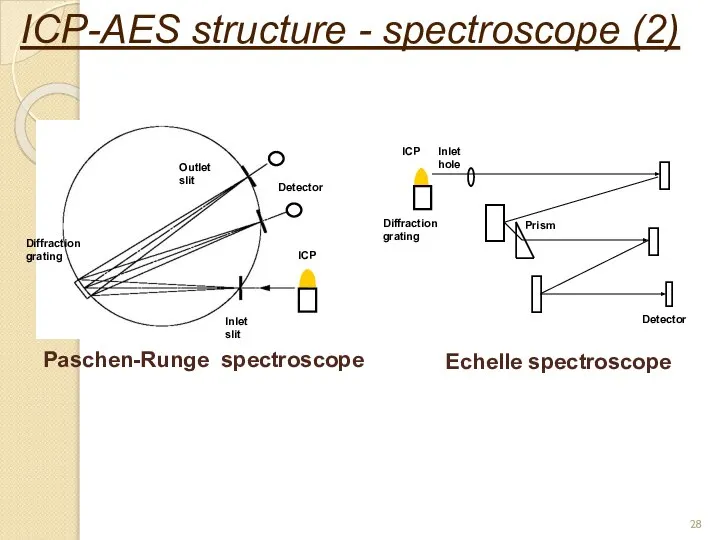 Echelle spectroscope ICP-AES structure - spectroscope (2) Paschen-Runge spectroscope