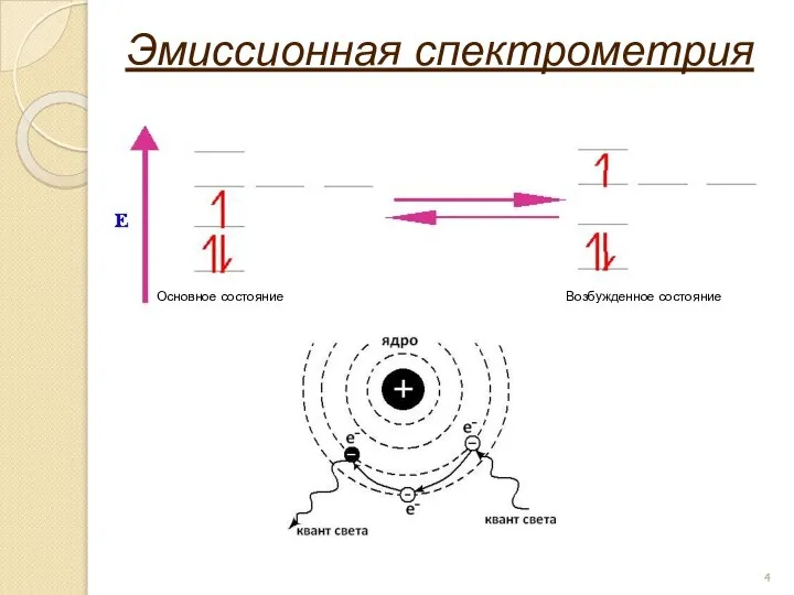 Эмиссионная спектрометрия Основное состояние Возбужденное состояние