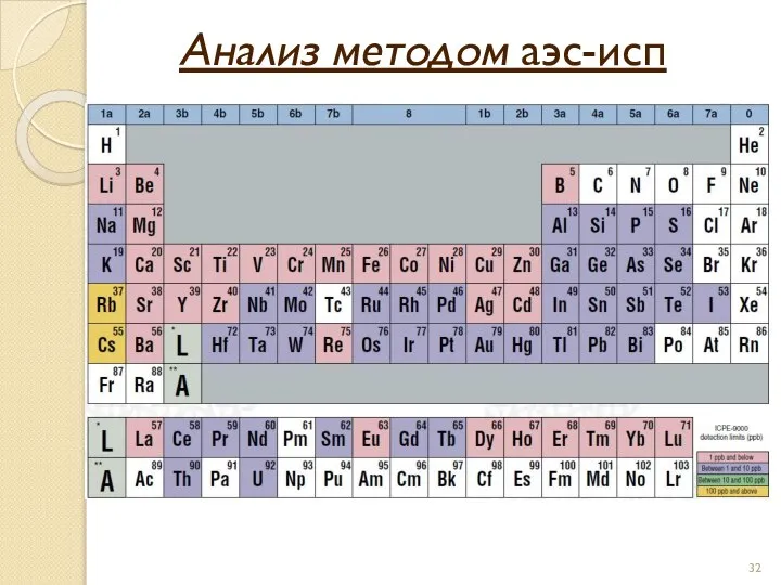 Анализ методом аэс-исп