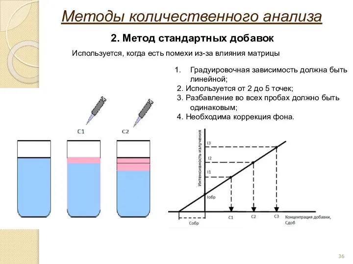 2. Метод стандартных добавок Методы количественного анализа Используется, когда есть помехи