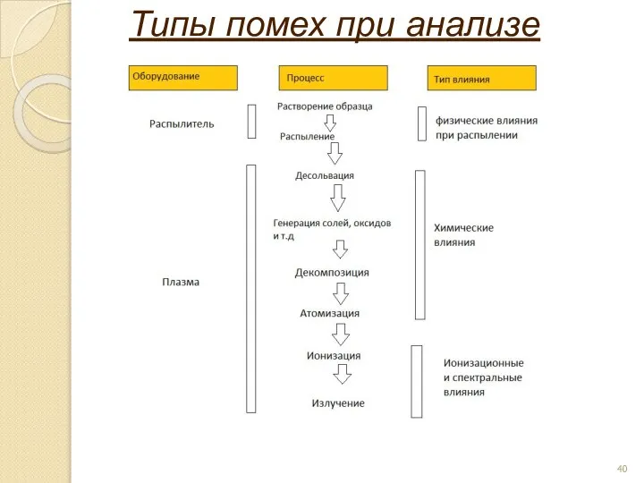 Типы помех при анализе