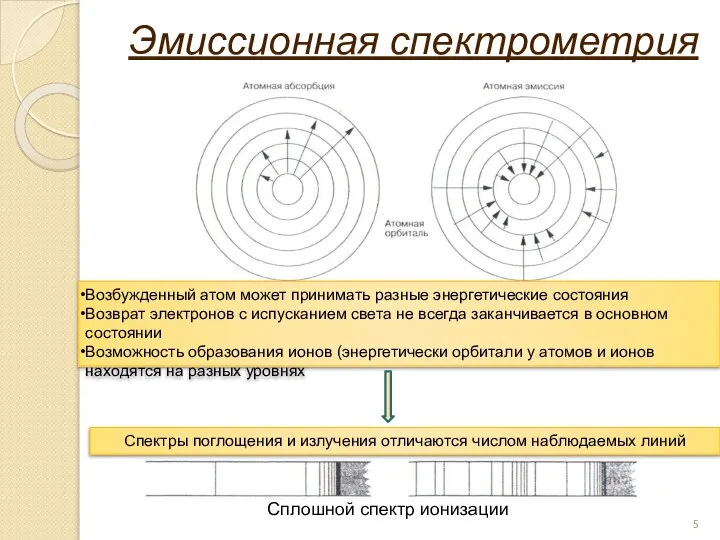 Эмиссионная спектрометрия Сплошной спектр ионизации Возбужденный атом может принимать разные энергетические