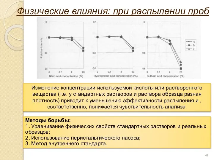 Физические влияния: при распылении проб Методы борьбы: 1. Уравнивание физических свойств