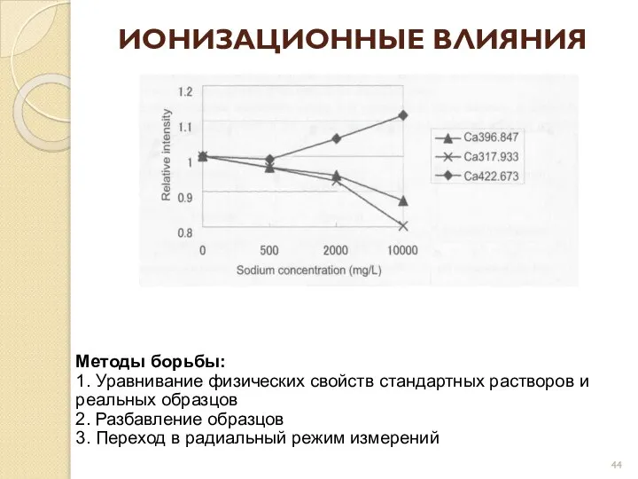 ИОНИЗАЦИОННЫЕ ВЛИЯНИЯ Методы борьбы: 1. Уравнивание физических свойств стандартных растворов и