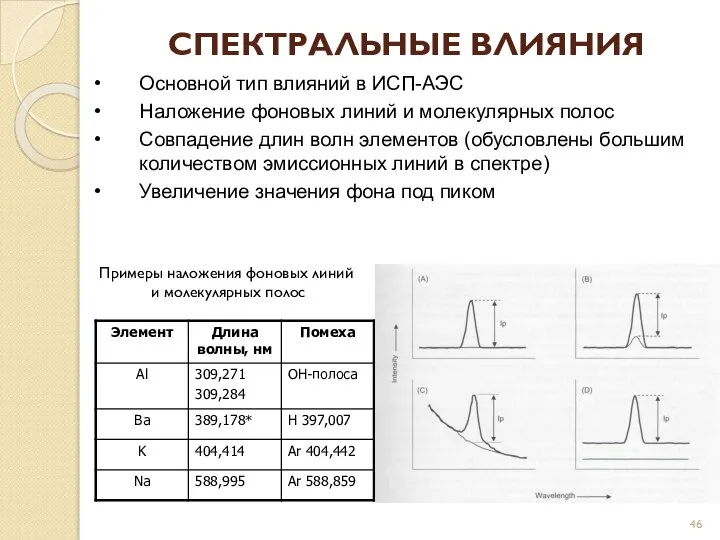 СПЕКТРАЛЬНЫЕ ВЛИЯНИЯ Основной тип влияний в ИСП-АЭС Наложение фоновых линий и