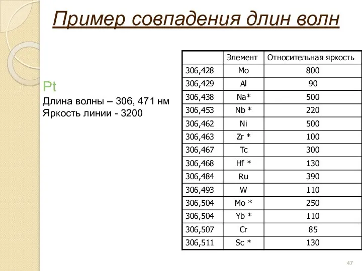 Пример совпадения длин волн Pt Длина волны – 306, 471 нм Яркость линии - 3200