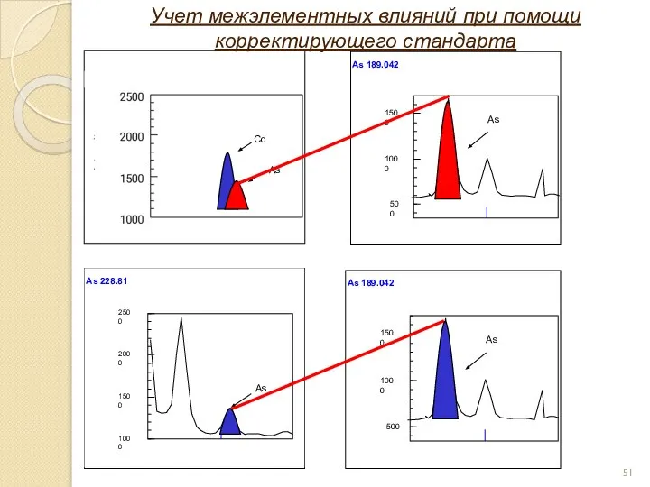 Учет межэлементных влияний при помощи корректирующего стандарта