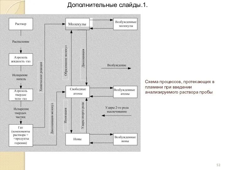 Схема процессов, протекающих в пламени при введении анализируемого раствора пробы Дополнительные слайды.1.