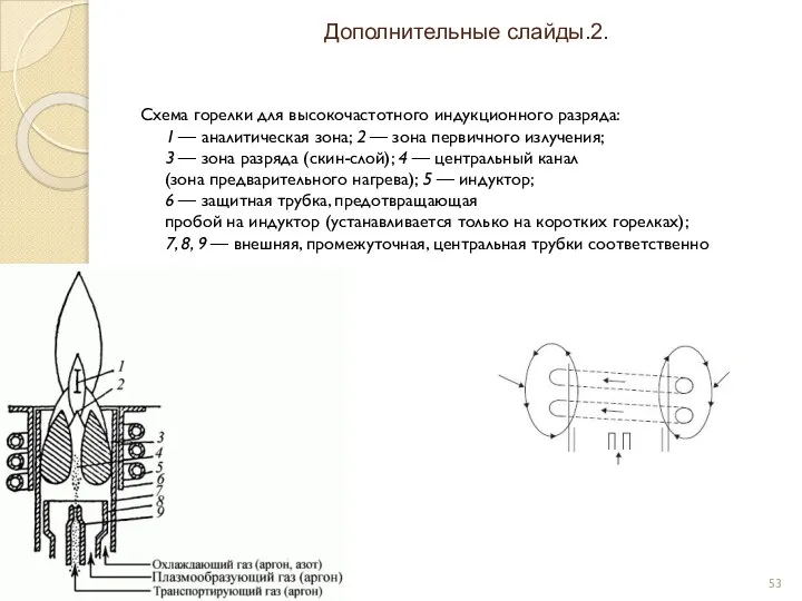 Дополнительные слайды.2. Схема горелки для высокочастотного индукционного разряда: 1 — аналитическая