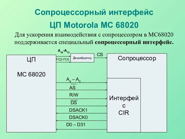 Сопроцессорный интерфейс ЦП Motorola MC 68020 Для ускорения взаимодействия с сопроцессором
