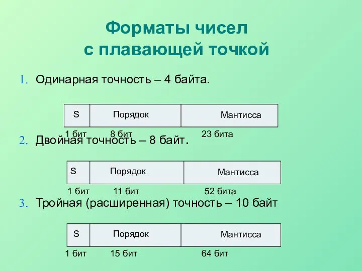 Форматы чисел с плавающей точкой Одинарная точность – 4 байта. Двойная