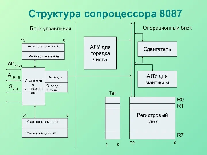 Структура сопроцессора 8087 Регистр управления Регистр состояния 0 15 Управление интерфейсом