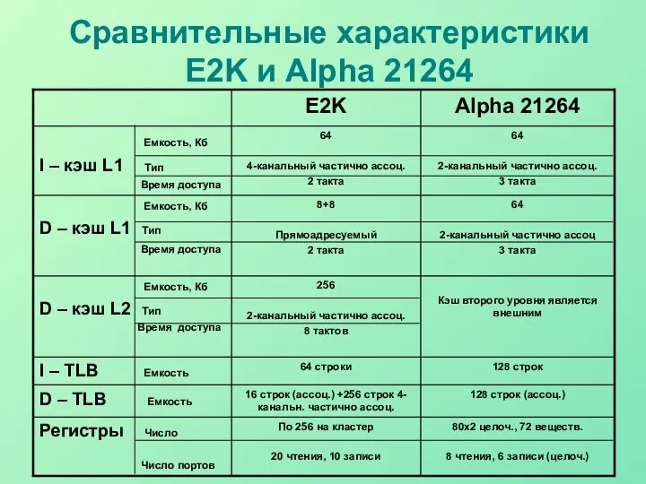 Сравнительные характеристики E2K и Alpha 21264